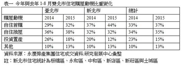 投資退場雙北市自住買盤逆勢成長
