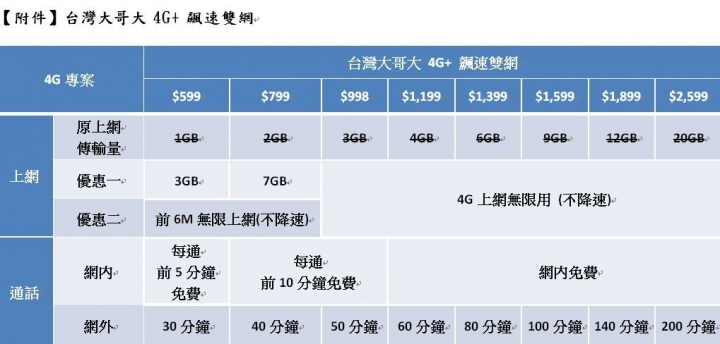台灣大哥大 資費