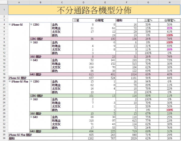 還在挑序號嗎? 這是目前的統計表 (持續更新)