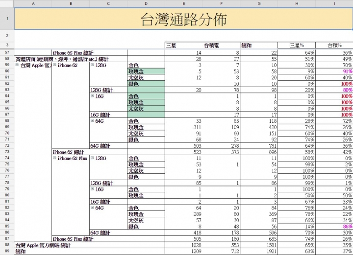 還在挑序號嗎? 這是目前的統計表 (持續更新)