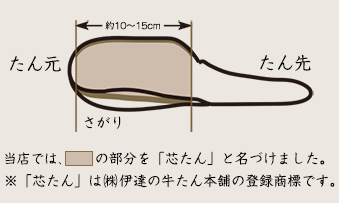 (日本仙台 牛舌) 伊達の牛たん，うまい極厚芯たん！仙台伊達牛舌，美味的極厚牛舌!