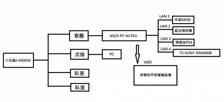 ASUS WIFI路由器+MOD+DLNA的問題和心得