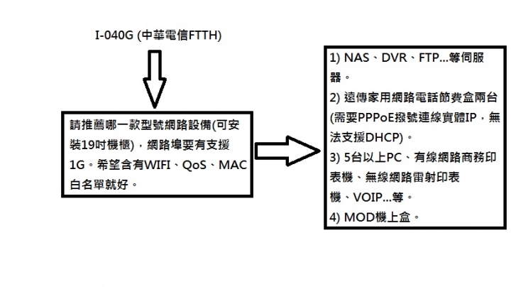 急...請問如何建立網路設備...例如VLAN？
