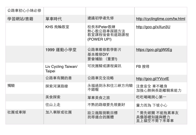 公路車初心小妹求教～～想麻煩版上大大們推薦車隊＆學習網站