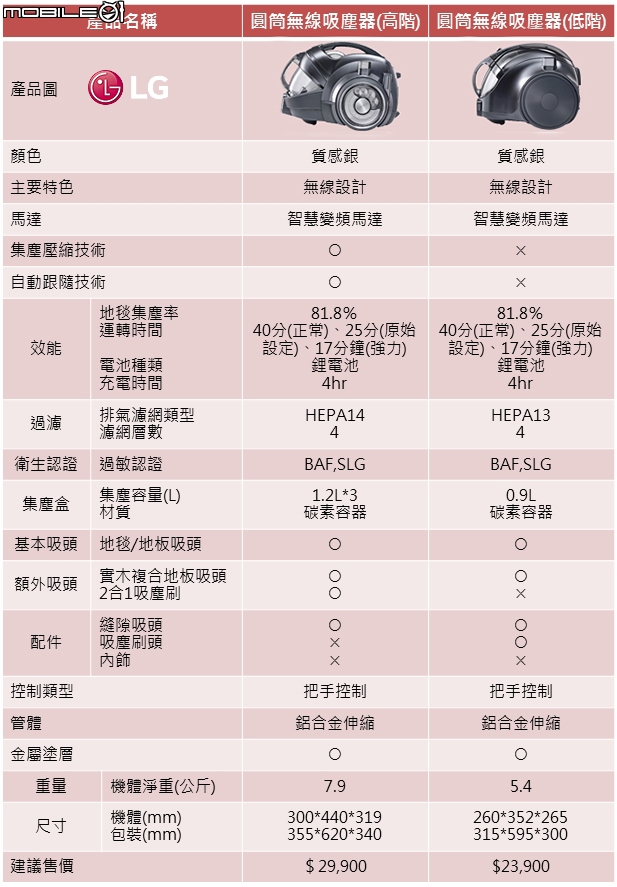 【少了電線 不再糾結】LG CordZero無線吸塵器體驗會