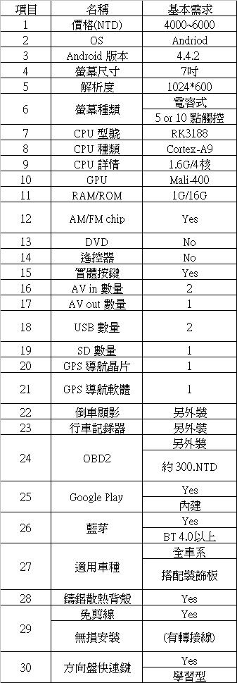 淘寶車機-安卓導航研究心得(2015.12.02)