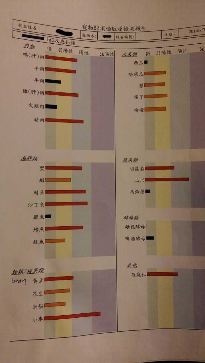 求助 一個過敏原 狗狗的棘手 問題..文長