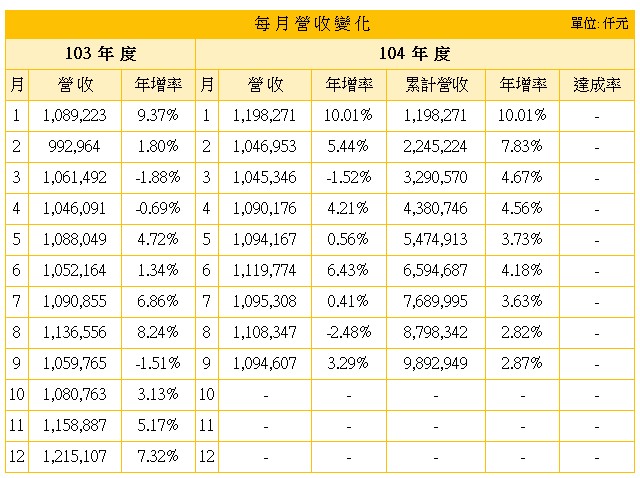<定存股> 9917,站上百元