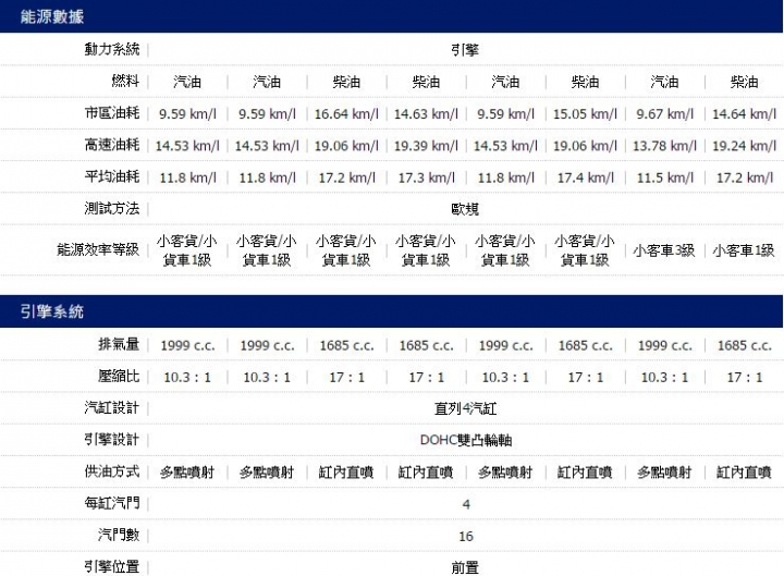 跨界殺手KIA Carens CRDi 試乘體驗