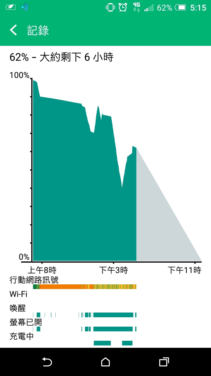 a9耗電量這樣算正常嗎?
