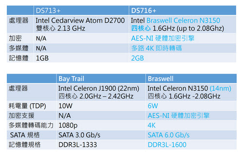 Synology DS716+ Braswell 4K 硬解 NAS 開箱