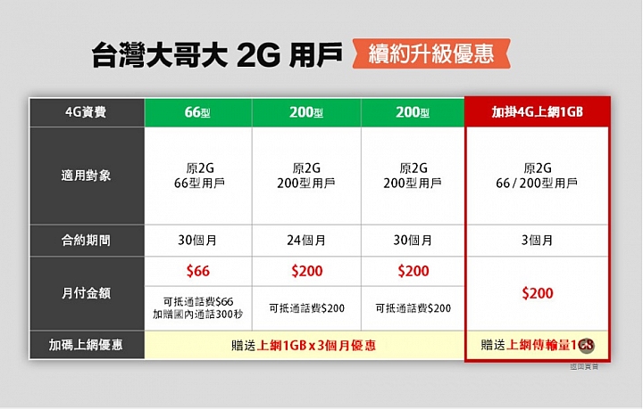 台灣大 2G迎4G方案 公布了!!!