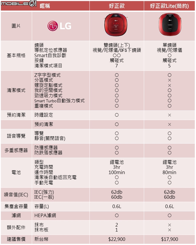 【少了電線 不再糾結】LG CordZero無線吸塵器體驗會
