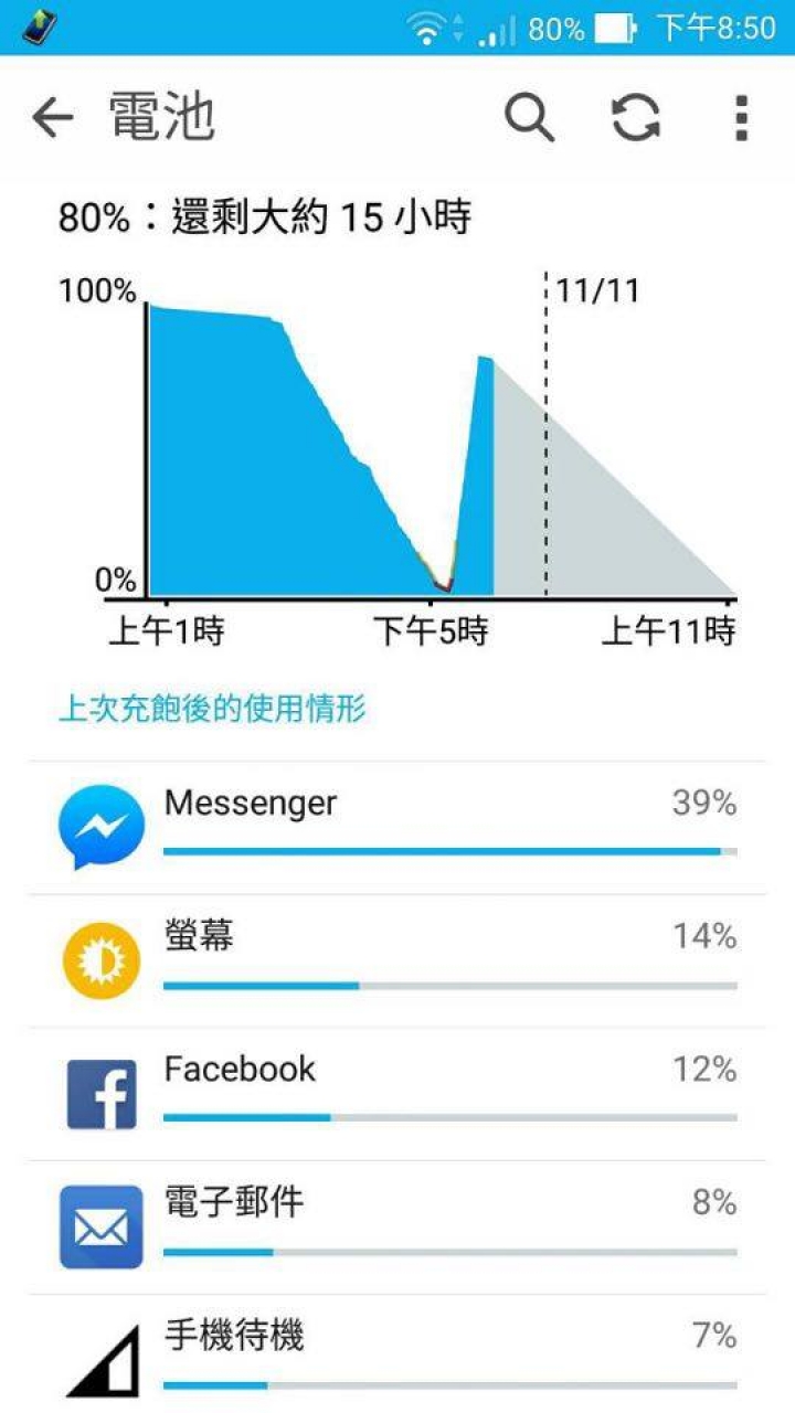 new PadFone Infinity (A86)耗電量
