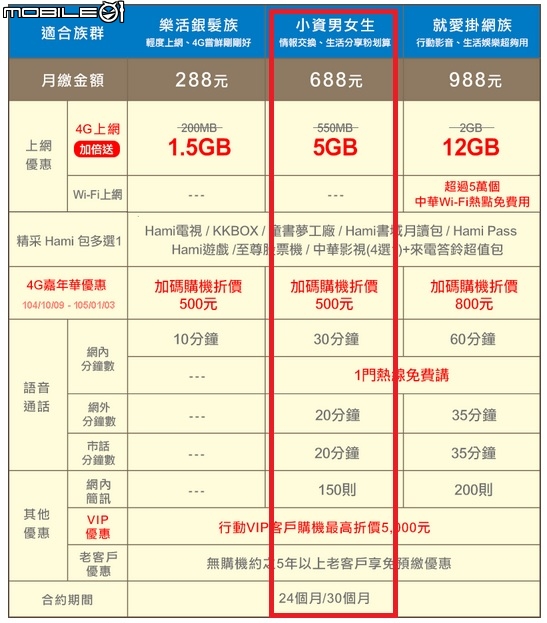 中華988/688