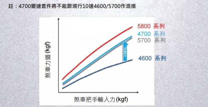 TCR1 SHIMANO Tiagra 2015 與 2016 變把是否可替換?