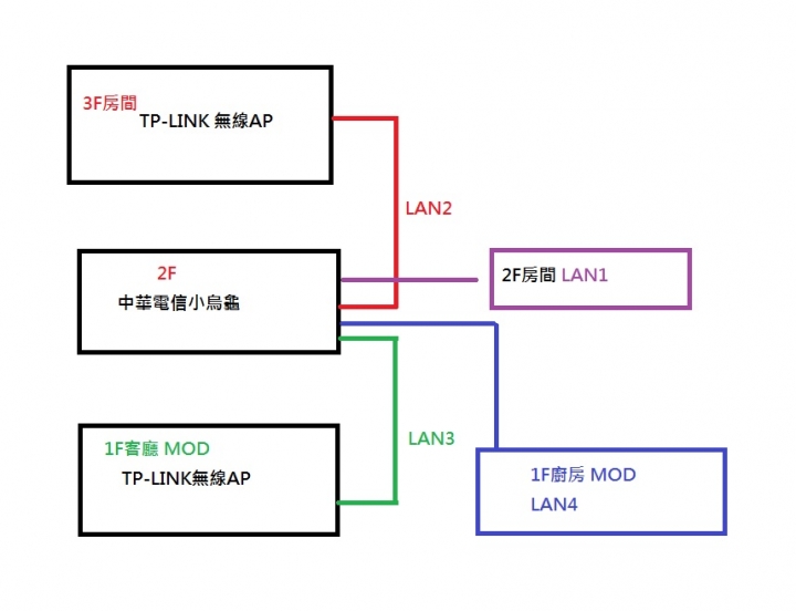 無線網路橋接