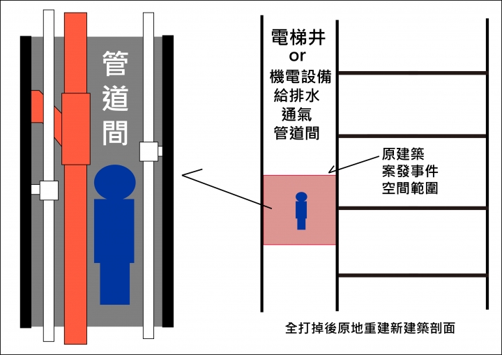 " 凶宅建築 原地重建 " 風水疑問(靈的轉移) ....