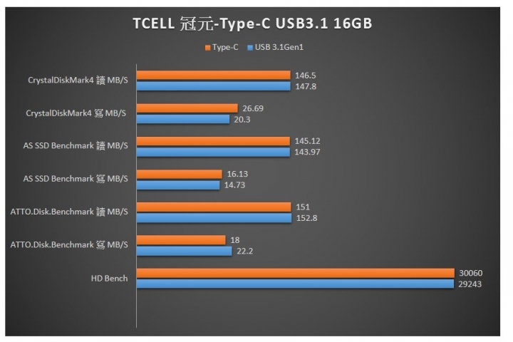 [開箱]正反插都方便TCELL 冠元-Type-C USB3.1 16GB 雙介面