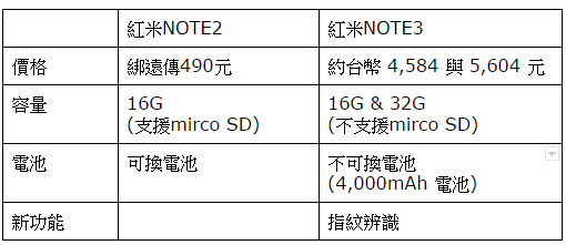 有點猶豫要不要換紅米NOTE2？