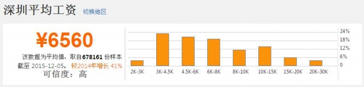 深圳北京工資分享..給有意願來