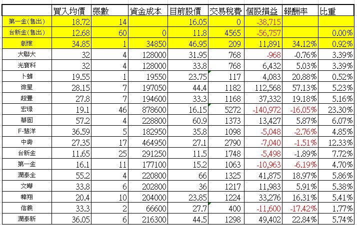 ＜不斷更新表格,內容＞目前十分划算的定存股!!