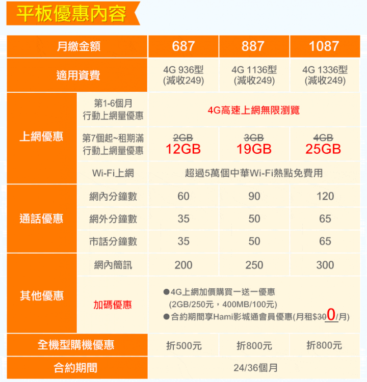 流量大 通話少方案推薦