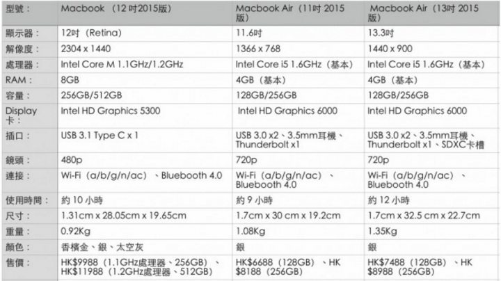 [分享]劃時代的輕。領先時代之前-Apple MacBook(金)