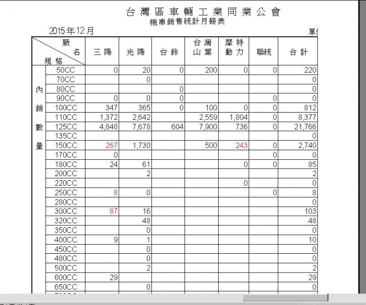 2015年12月國產機車銷售量