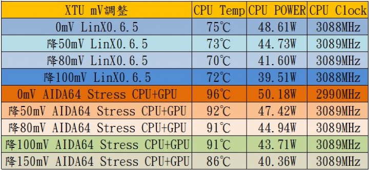 GIGABYTE P37X V5燒機(使用XTU調整mV降壓降溫)與遊戲溫度表現