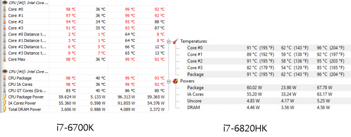 i7-6700K居然被i7-6820HK打臉 已經不是齊平了...