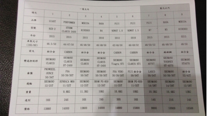一萬五及一萬元內公路車選擇，請協助。