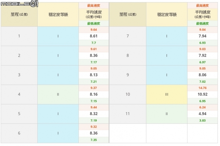 GOLIFE X-PRO錶！雲端運動分析分享