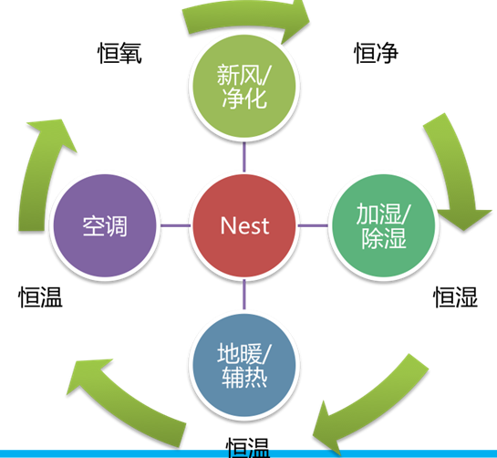 Nest Thermostat 人工智慧恆溫控制器