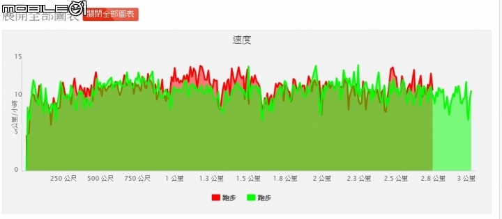 GOLIFE X-PRO錶！雲端運動分析分享