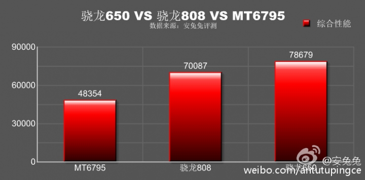 紅米Note3中階驍龍650高通版安兔兔跑分秒殺高階驍龍808
