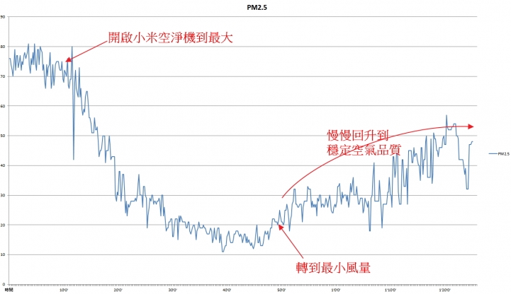 [簡易評測] 2015最後一天晚上小米空淨機2 不專業測試