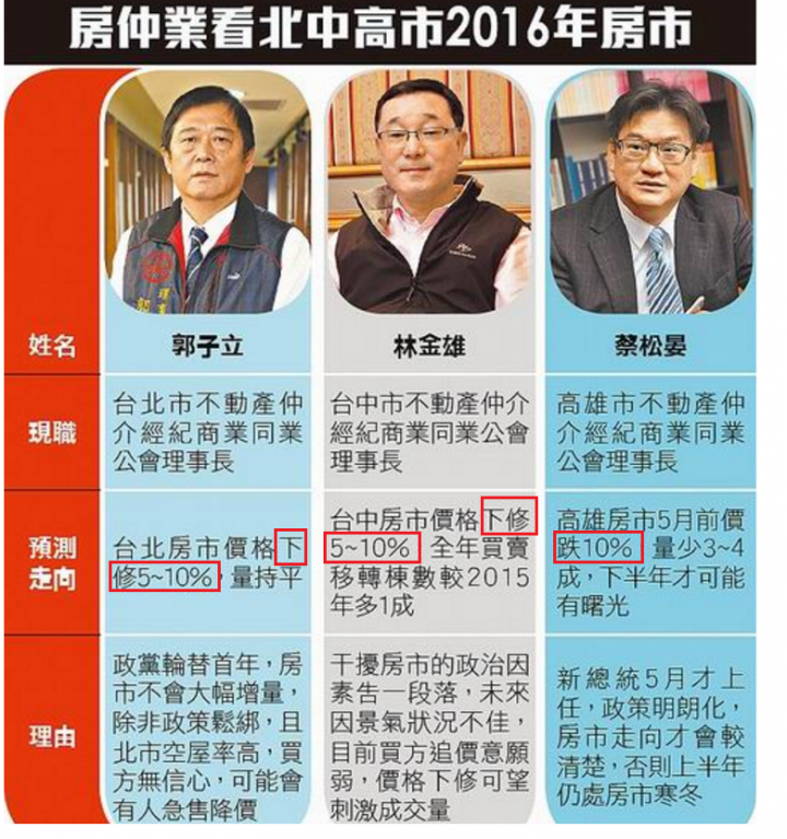北中南仲介公會理事長說今年再跌10%..恩...誰要救一下被套的投資客啊??