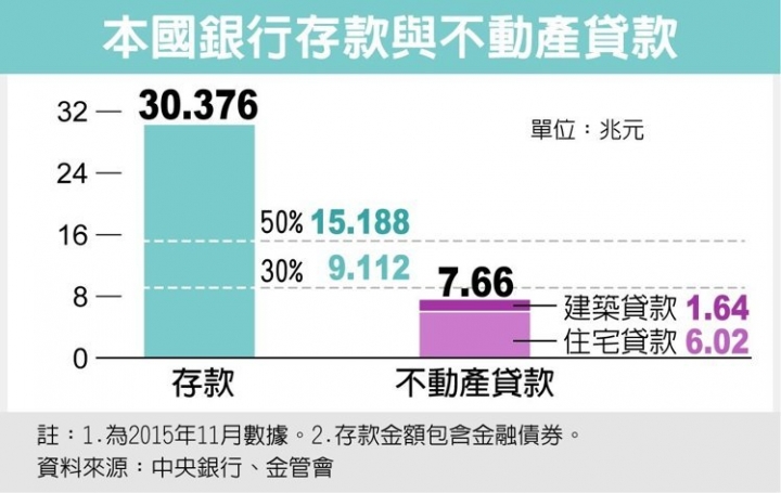 不動產放款天條 擬鬆綁