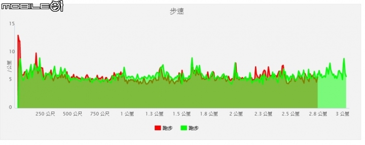GOLIFE X-PRO錶！雲端運動分析分享