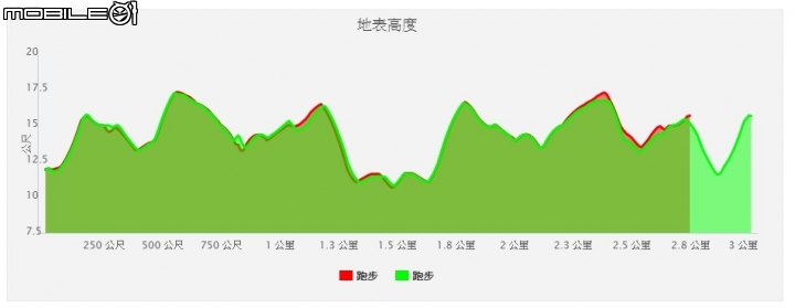 GOLIFE X-PRO錶！雲端運動分析分享
