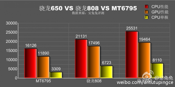紅米Note3中階驍龍650高通版安兔兔跑分秒殺高階驍龍808