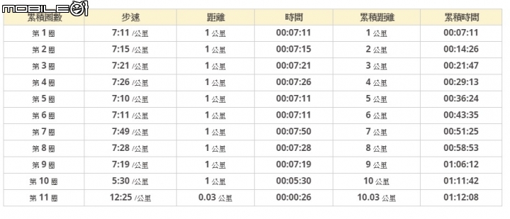 GOLIFE X-PRO錶！雲端運動分析分享