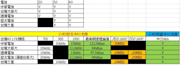 台灣市場第一支4G+3G手機出現? 小米5實測