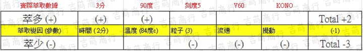手沖技巧概念 - 萃取平衡表 @延續#咖啡意志的 #吉蒔商行