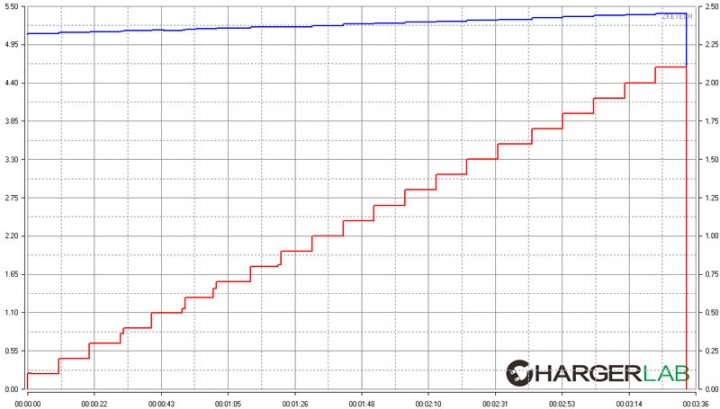 Tronsmart UC5F五埠QC 2.0+VoltiQ充電器簡介及測試
