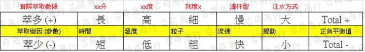手沖技巧概念 - 萃取平衡表 @延續#咖啡意志的 #吉蒔商行