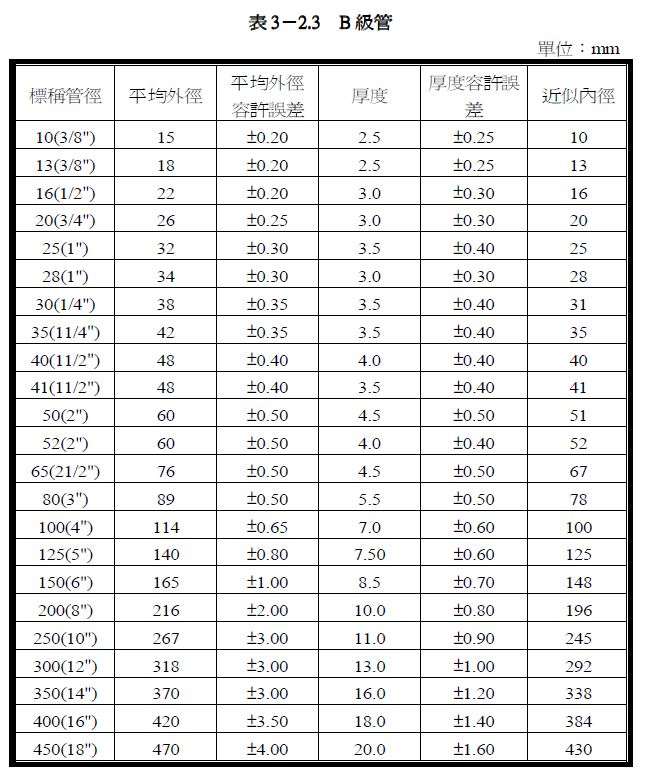鑽頭、水管、管接頭規格