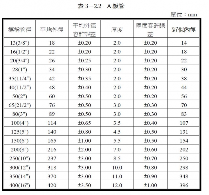 鑽頭、水管、管接頭規格