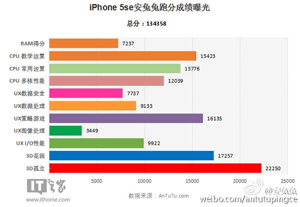 iPhone SE2GRAM４吋最強跑分手機